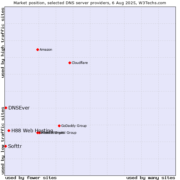 Market position of H88 Web Hosting vs. DNSEver vs. Softtr