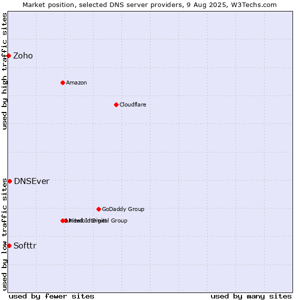 Market position of DNSEver vs. Softtr vs. Zoho