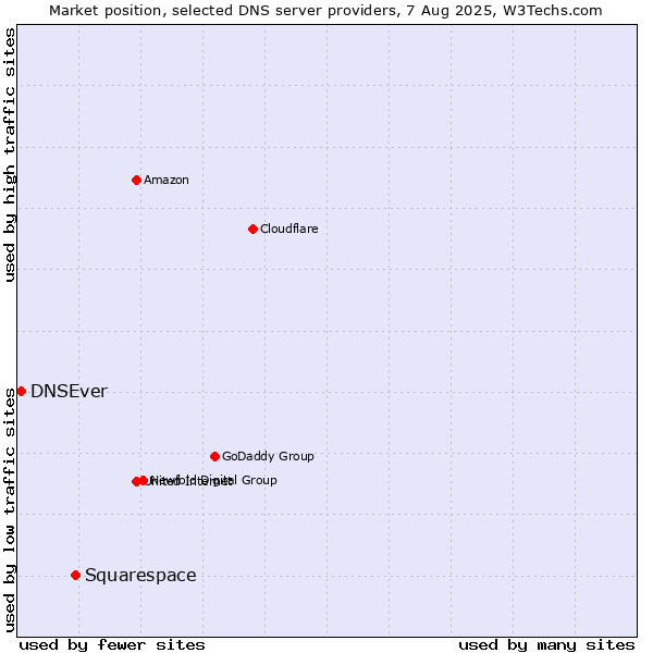 Market position of Squarespace vs. DNSEver