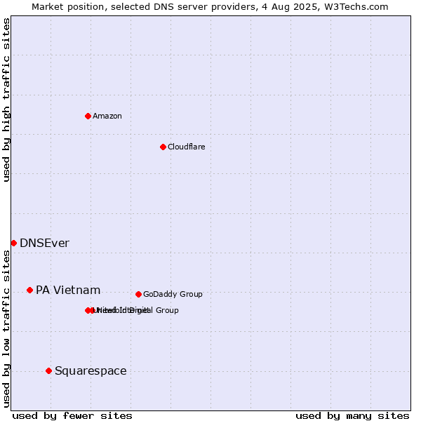 Market position of Squarespace vs. PA Vietnam vs. DNSEver