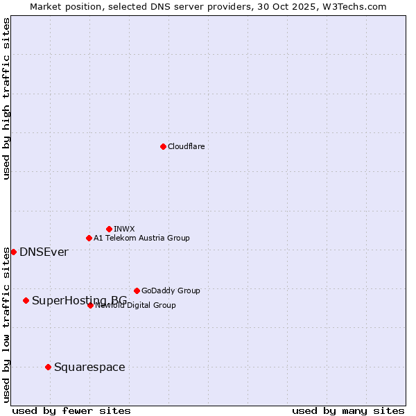 Market position of Squarespace vs. SuperHosting.BG vs. DNSEver