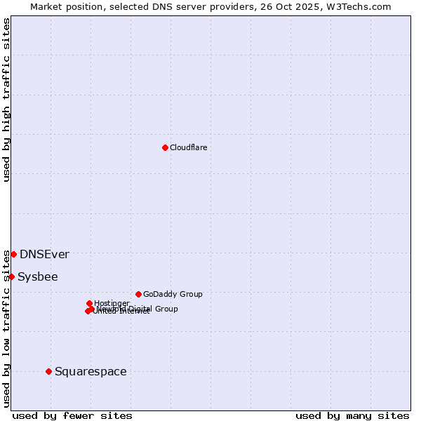 Market position of Squarespace vs. DNSEver vs. Sysbee