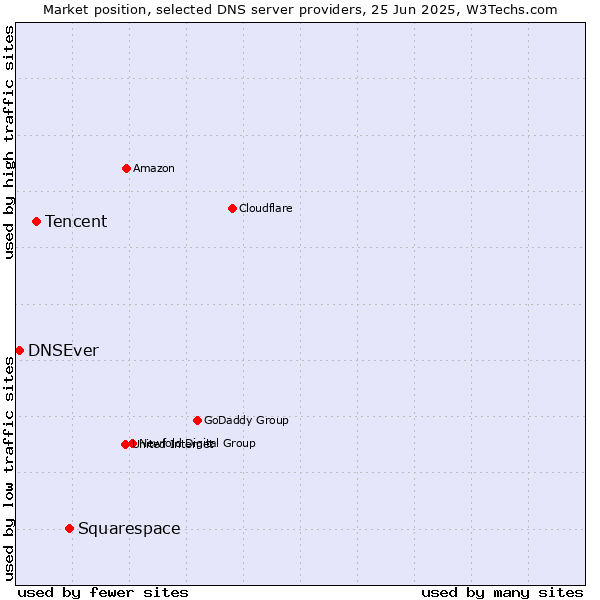 Market position of Squarespace vs. Tencent vs. DNSEver