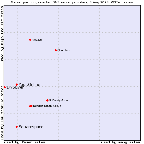 Market position of Your.Online vs. Squarespace vs. DNSEver
