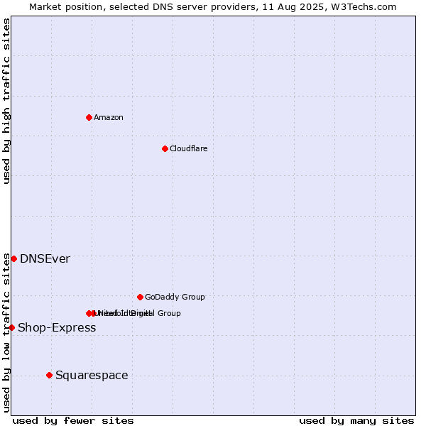 Market position of Squarespace vs. DNSEver vs. Shop-Express