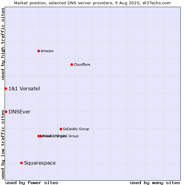 Market position of Squarespace vs. DNSEver vs. 1&1 Versatel