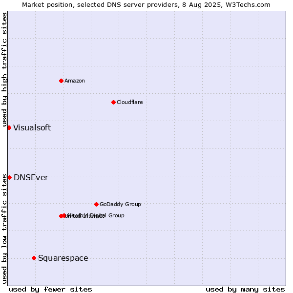 Market position of Squarespace vs. DNSEver vs. Visualsoft