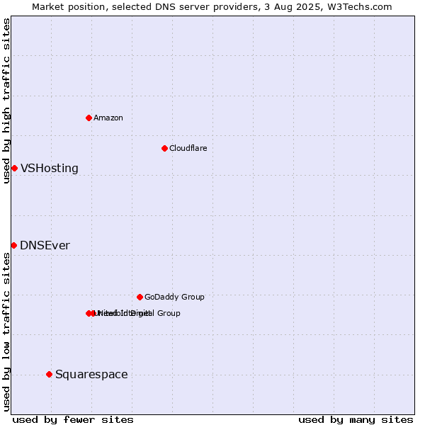 Market position of Squarespace vs. VSHosting vs. DNSEver