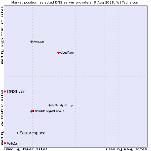 Market position of Squarespace vs. DNSEver vs. we22
