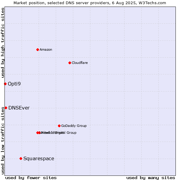 Market position of Squarespace vs. DNSEver vs. Opti9
