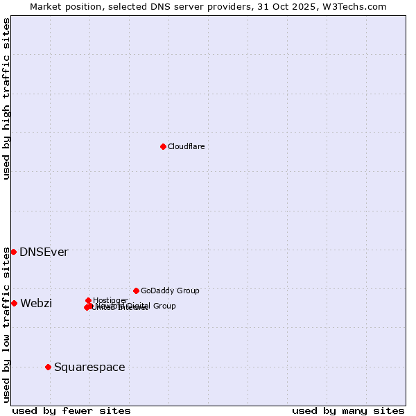 Market position of Squarespace vs. Webzi vs. DNSEver