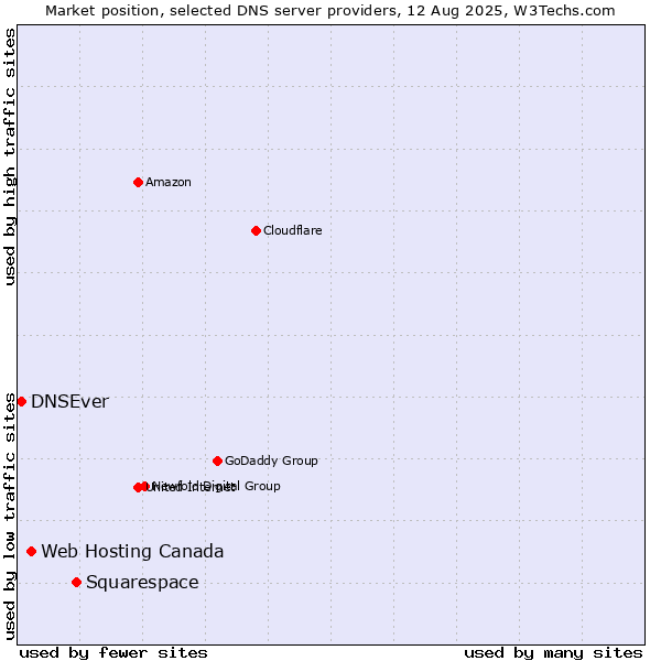 Market position of Squarespace vs. Web Hosting Canada vs. DNSEver