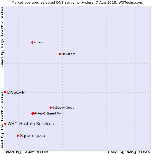 Market position of Squarespace vs. DNSEver vs. WHG Hosting Services