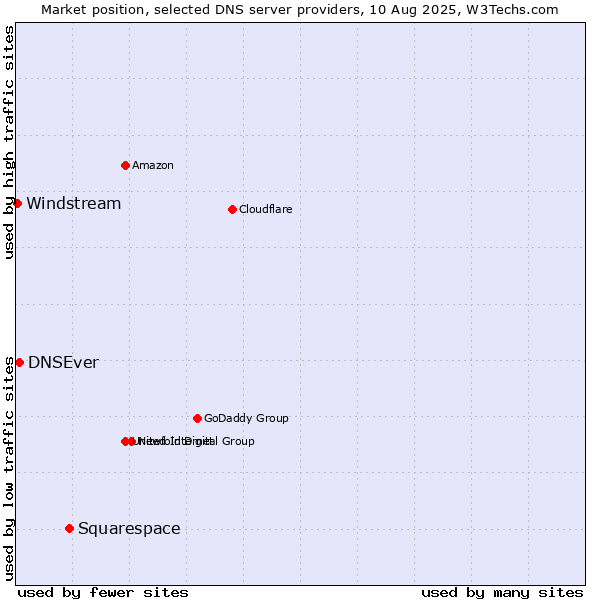 Market position of Squarespace vs. DNSEver vs. Windstream