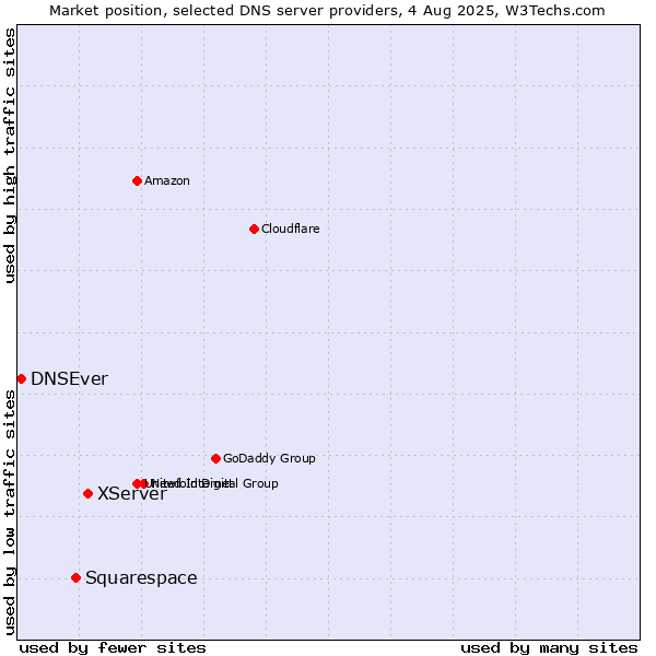 Market position of XServer vs. Squarespace vs. DNSEver