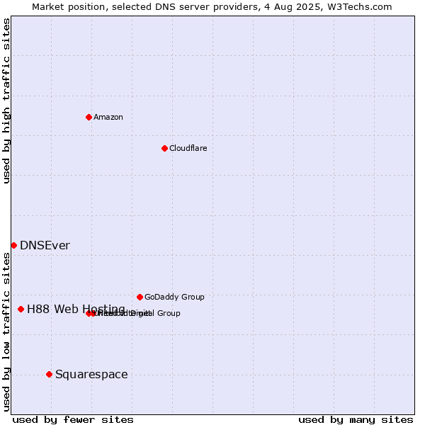 Market position of Squarespace vs. H88 Web Hosting vs. DNSEver