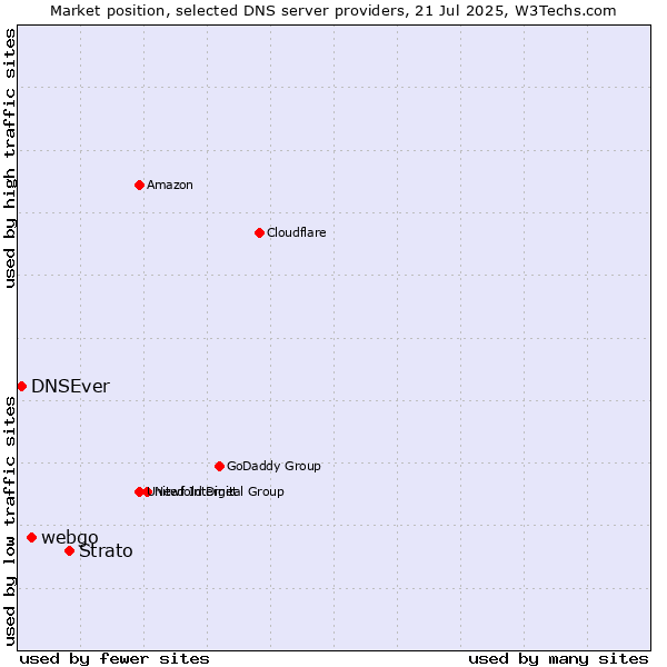 Market position of Strato vs. webgo vs. DNSEver