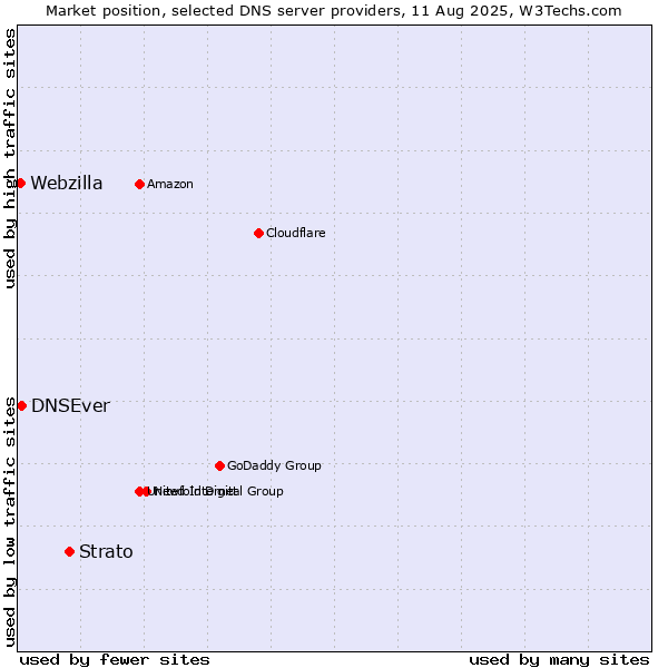 Market position of Strato vs. DNSEver vs. Webzilla