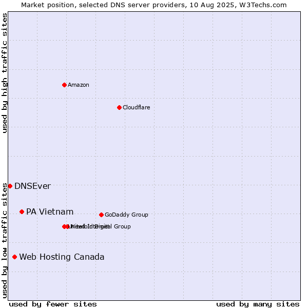 Market position of PA Vietnam vs. Web Hosting Canada vs. DNSEver