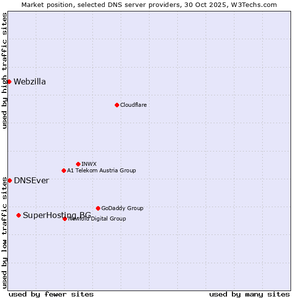 Market position of SuperHosting.BG vs. DNSEver vs. Webzilla