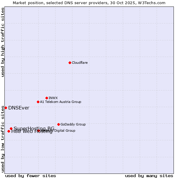 Market position of SuperHosting.BG vs. H88 Web Hosting vs. DNSEver