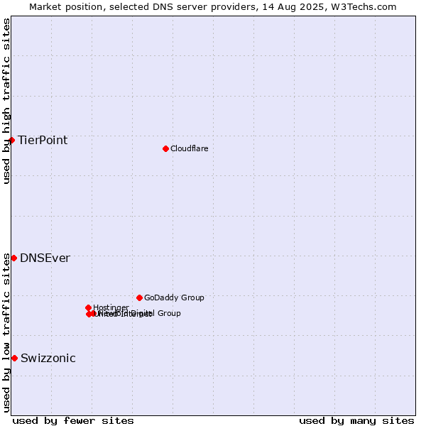 Market position of Swizzonic vs. DNSEver vs. TierPoint