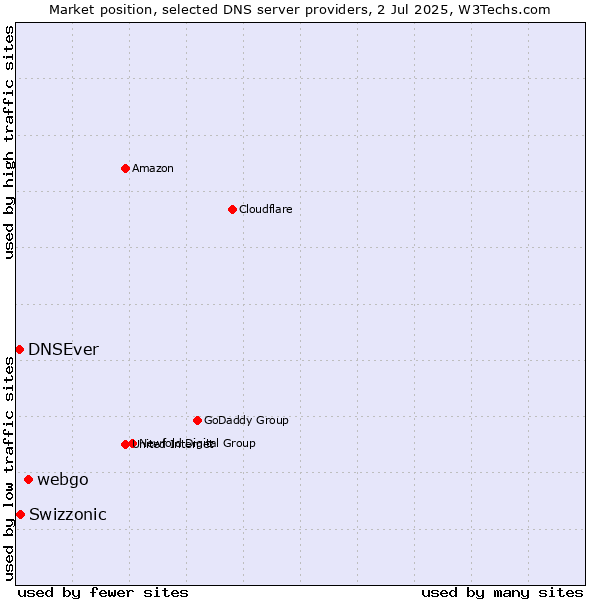 Market position of webgo vs. Swizzonic vs. DNSEver