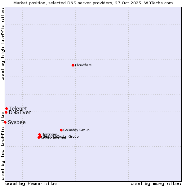 Market position of Telenet vs. DNSEver vs. Sysbee