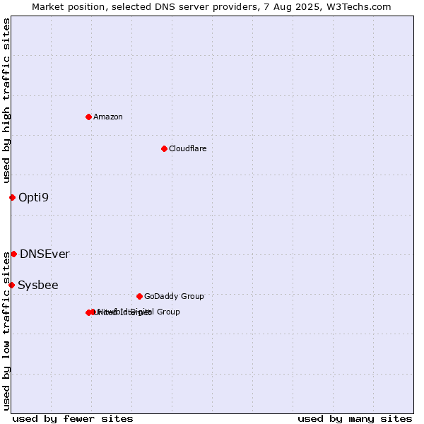 Market position of DNSEver vs. Opti9 vs. Sysbee