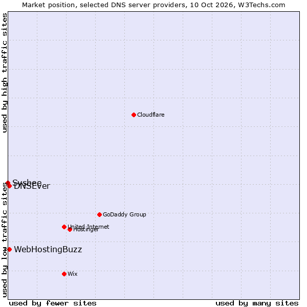 Market position of DNSEver vs. WebHostingBuzz vs. Sysbee