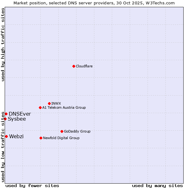 Market position of Webzi vs. DNSEver vs. Sysbee