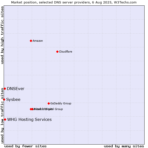 Market position of WHG Hosting Services vs. DNSEver vs. Sysbee