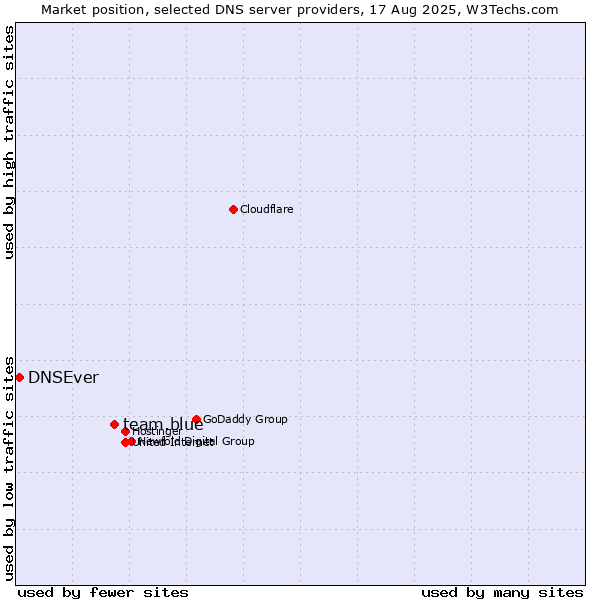 Market position of team.blue vs. DNSEver