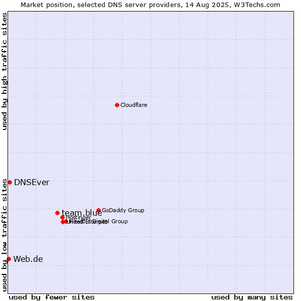 Market position of team.blue vs. DNSEver vs. Web.de