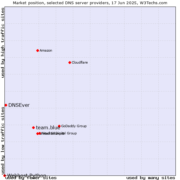 Market position of team.blue vs. DNSEver vs. Webhost Python