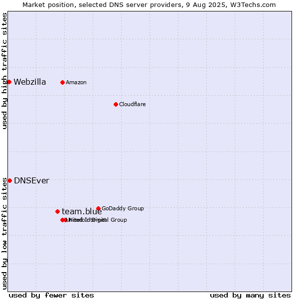 Market position of team.blue vs. DNSEver vs. Webzilla