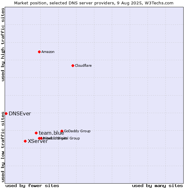 Market position of team.blue vs. XServer vs. DNSEver