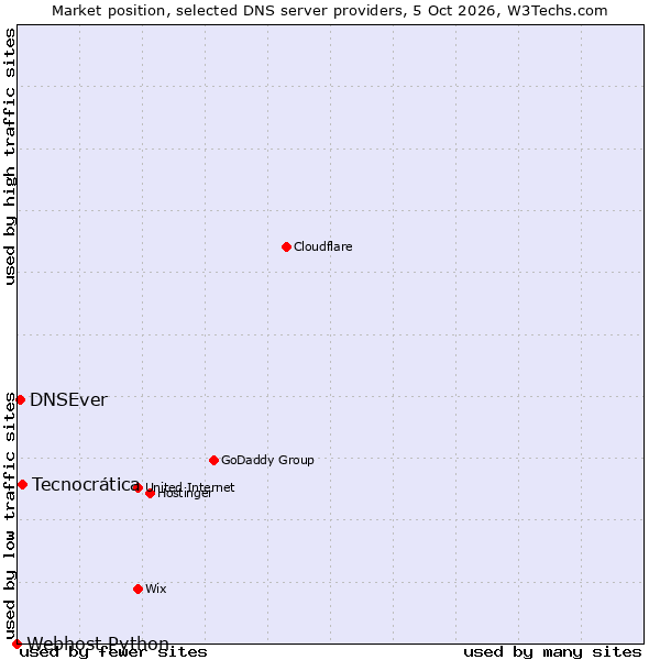 Market position of Tecnocrática vs. DNSEver vs. Webhost Python