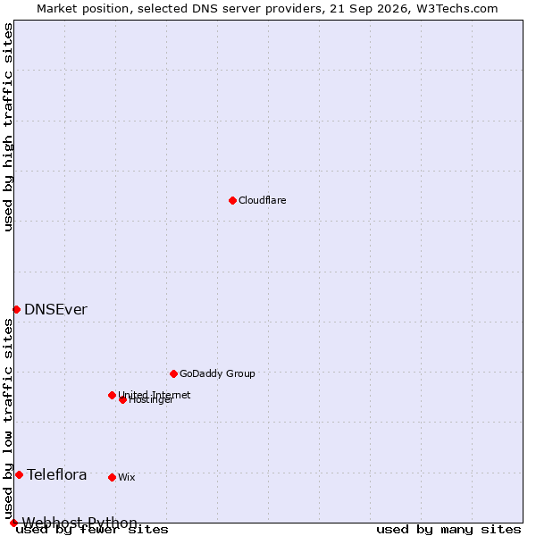 Market position of Teleflora vs. DNSEver vs. Webhost Python