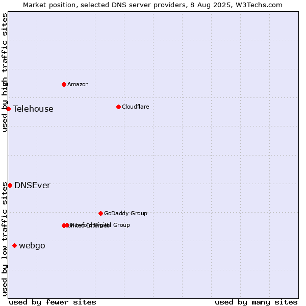 Market position of webgo vs. DNSEver vs. Telehouse
