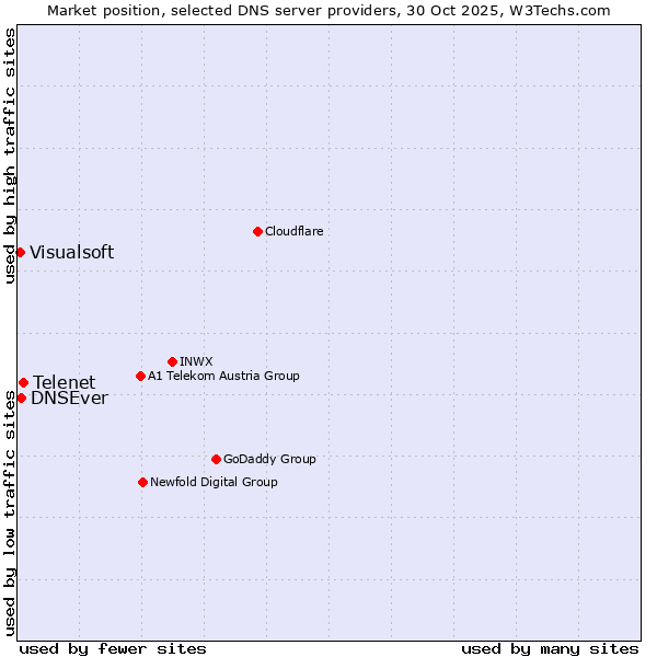 Market position of Telenet vs. DNSEver vs. Visualsoft