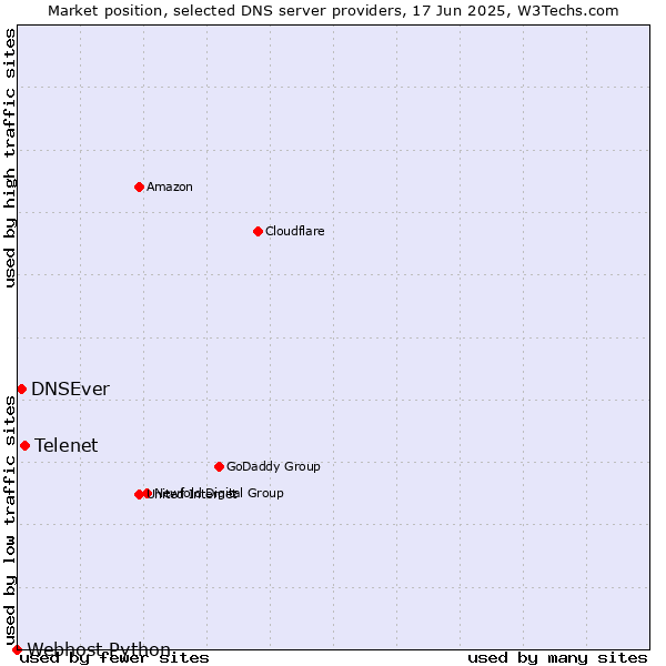Market position of Telenet vs. DNSEver vs. Webhost Python