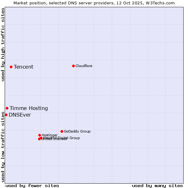 Market position of Tencent vs. Timme Hosting vs. DNSEver