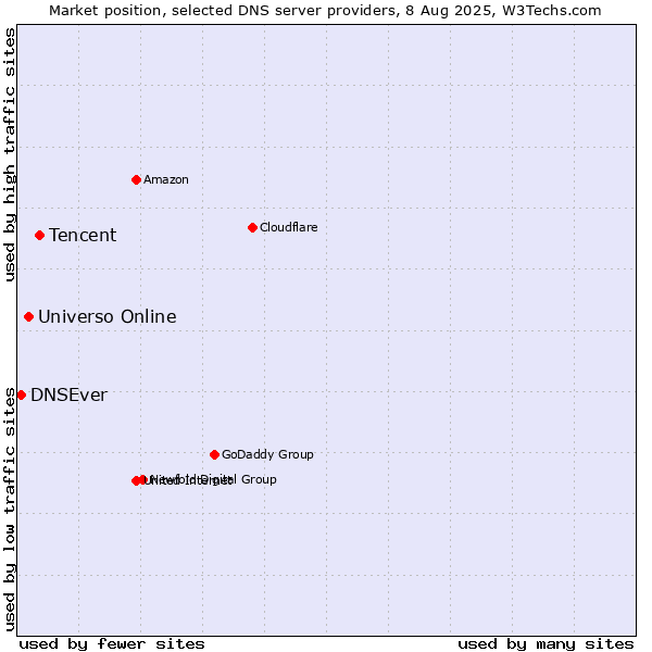 Market position of Tencent vs. Universo Online vs. DNSEver