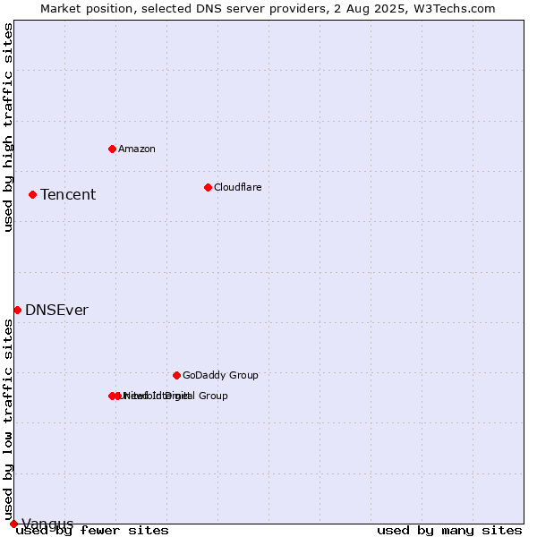Market position of Tencent vs. DNSEver vs. Vangus