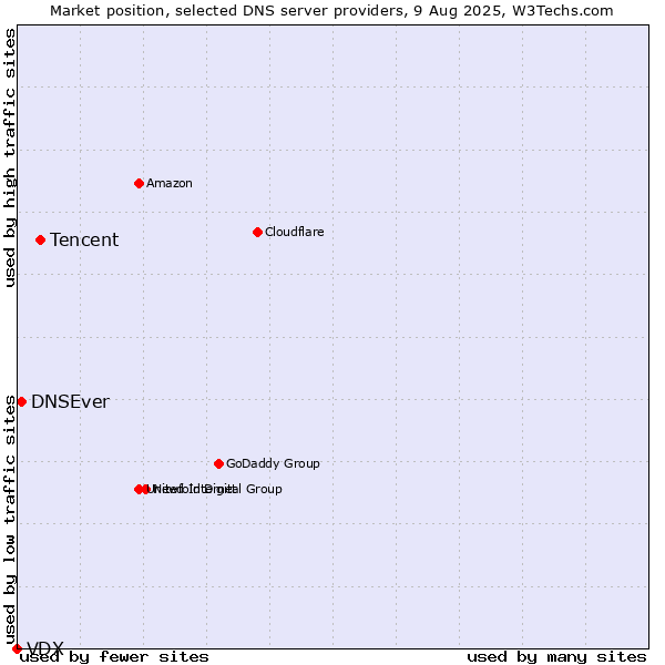 Market position of Tencent vs. DNSEver vs. VDX