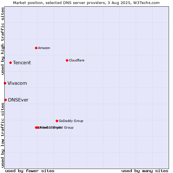Market position of Tencent vs. DNSEver vs. Vivacom