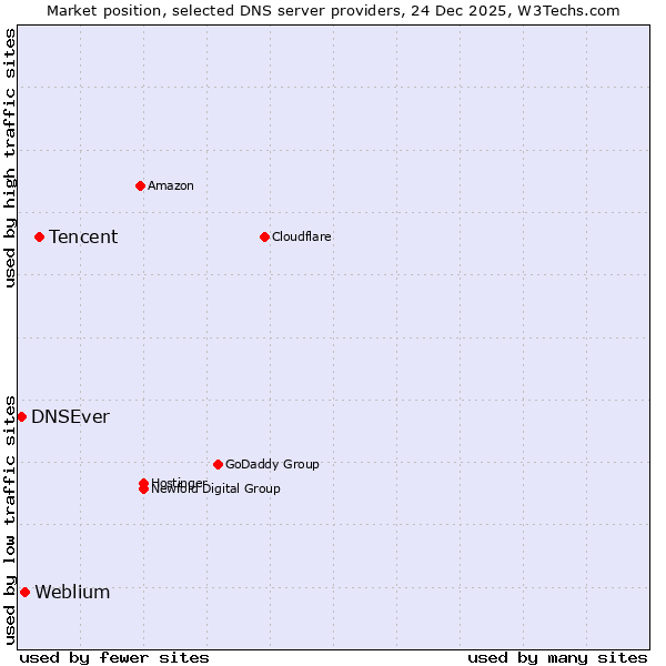 Market position of Tencent vs. Weblium vs. DNSEver