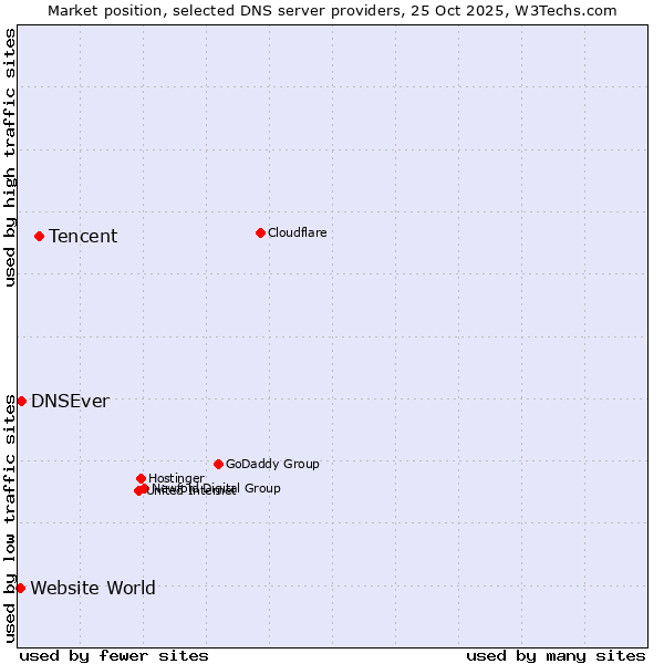 Market position of Tencent vs. DNSEver vs. Website World