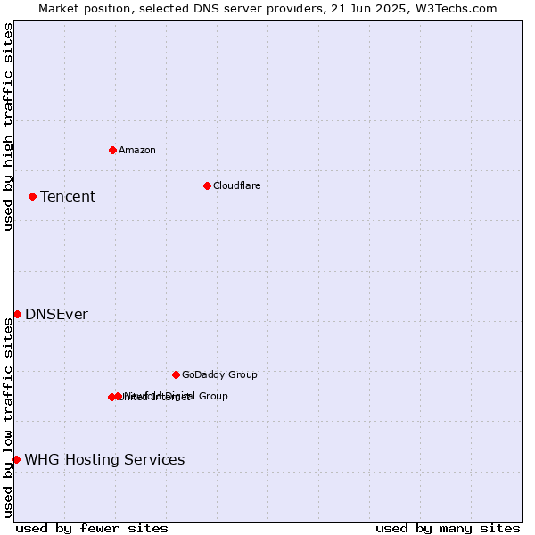 Market position of Tencent vs. DNSEver vs. WHG Hosting Services